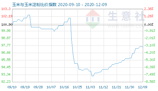 12月9日玉米與玉米淀粉比價(jià)指數(shù)圖