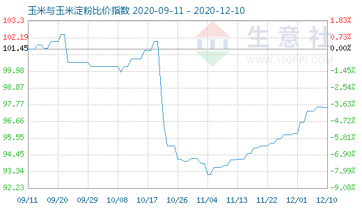 12月10日玉米與玉米淀粉比價指數(shù)圖