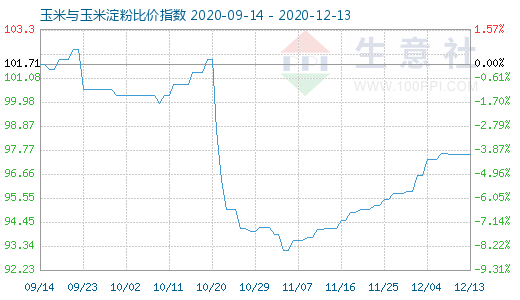 12月13日玉米與玉米淀粉比價指數(shù)圖