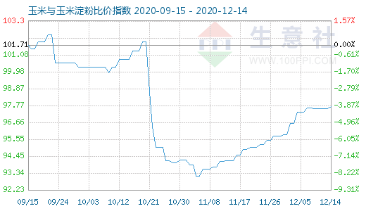 12月14日玉米與玉米淀粉比價(jià)指數(shù)圖