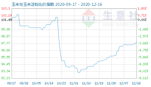 12月16日玉米與玉米淀粉比價指數(shù)圖