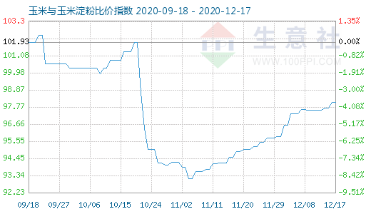 12月17日玉米與玉米淀粉比價(jià)指數(shù)圖