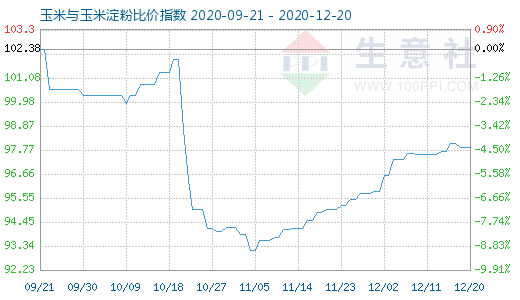 12月20日玉米與玉米淀粉比價指數(shù)圖