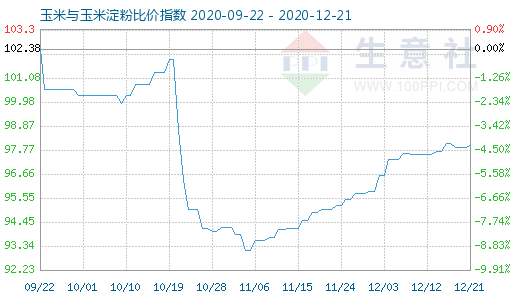 12月21日玉米與玉米淀粉比價指數(shù)圖