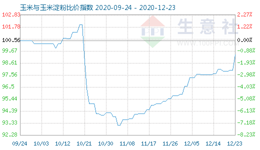 12月23日玉米與玉米淀粉比價指數(shù)圖