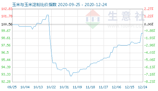 12月24日玉米與玉米淀粉比價指數(shù)圖