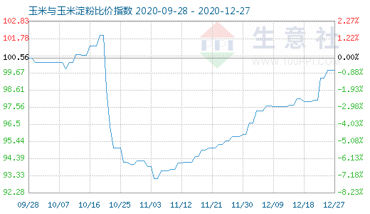 12月27日玉米與玉米淀粉比價(jià)指數(shù)圖