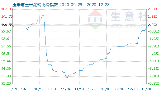 12月28日玉米與玉米淀粉比價(jià)指數(shù)圖