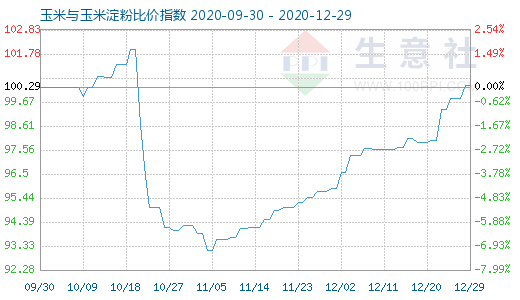 12月29日玉米與玉米淀粉比價指數(shù)圖