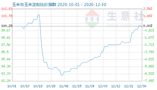 12月30日玉米與玉米淀粉比價(jià)指數(shù)圖