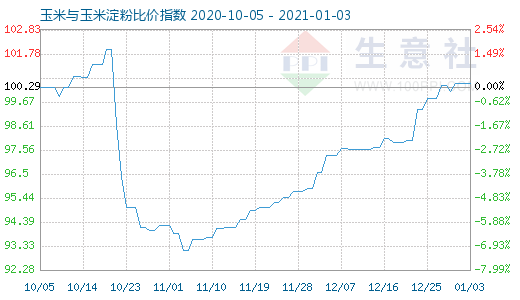 1月3日玉米與玉米淀粉比價指數(shù)圖