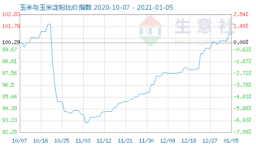 1月5日玉米與玉米淀粉比價指數(shù)圖