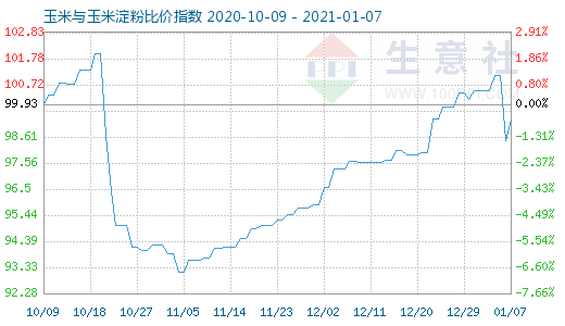 1月7日玉米與玉米淀粉比價(jià)指數(shù)圖