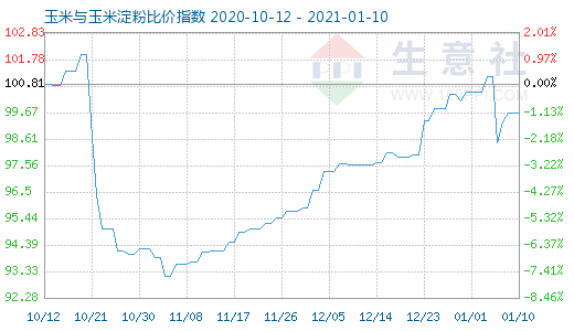 1月10日玉米與玉米淀粉比價指數(shù)圖