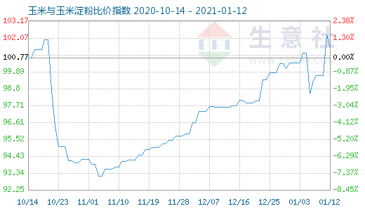 1月12日玉米與玉米淀粉比價(jià)指數(shù)圖