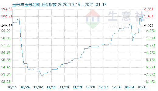 1月13日玉米與玉米淀粉比價指數(shù)圖