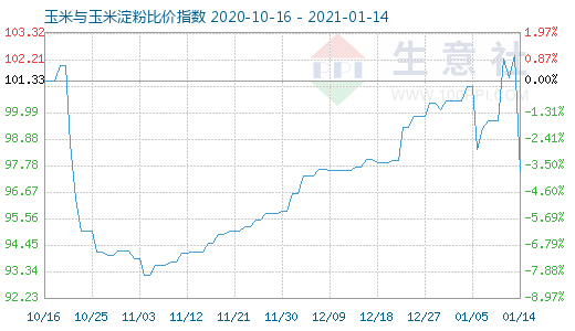 1月14日玉米與玉米淀粉比價指數(shù)圖