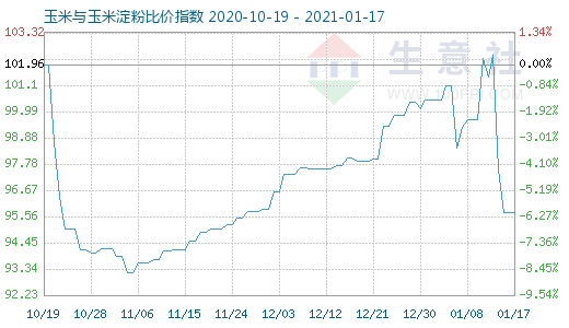 1月17日玉米與玉米淀粉比價指數(shù)圖