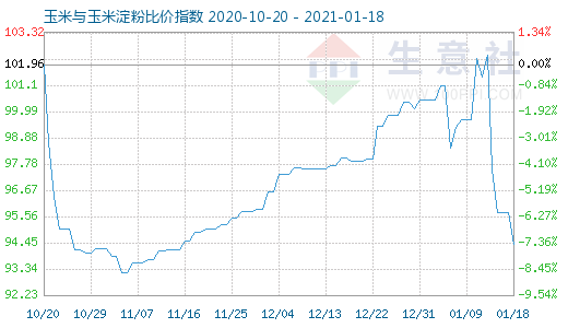 1月18日玉米與玉米淀粉比價指數(shù)圖