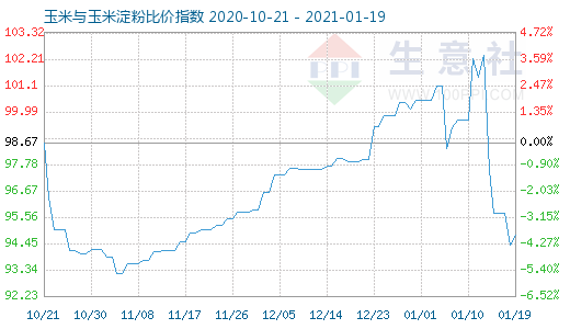 1月19日玉米與玉米淀粉比價(jià)指數(shù)圖