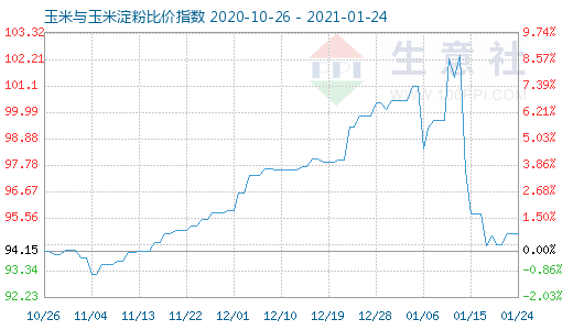 1月24日玉米與玉米淀粉比價(jià)指數(shù)圖