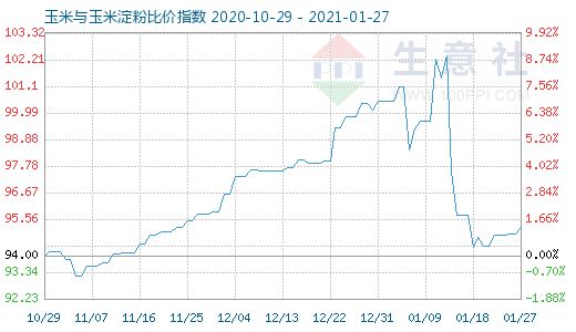 1月27日玉米與玉米淀粉比價指數(shù)圖