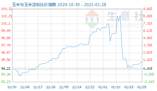 1月28日玉米與玉米淀粉比價指數(shù)圖