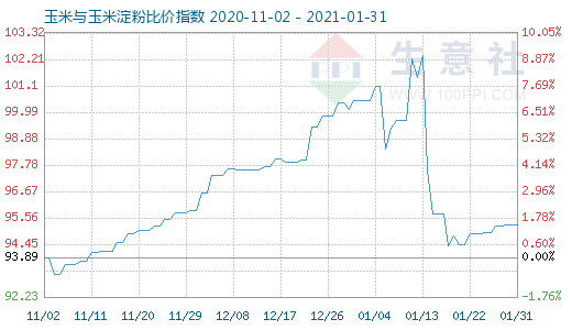 1月31日玉米與玉米淀粉比價(jià)指數(shù)圖