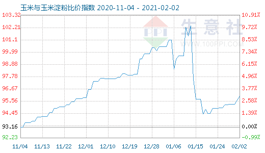 2月2日玉米與玉米淀粉比價(jià)指數(shù)圖