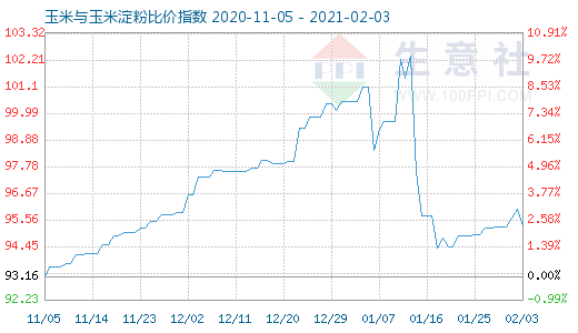 2月3日玉米與玉米淀粉比價指數(shù)圖