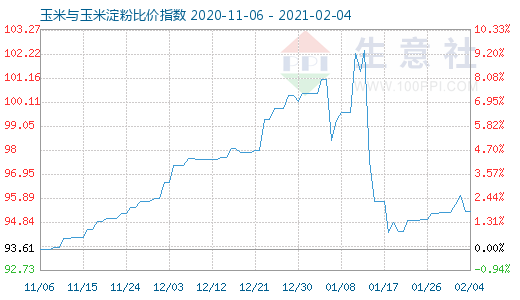 2月4日玉米與玉米淀粉比價指數(shù)圖