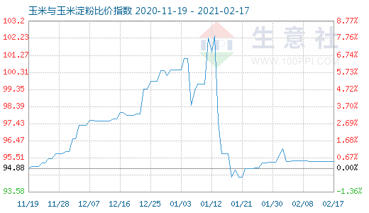 2月17日玉米與玉米淀粉比價(jià)指數(shù)圖