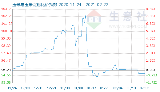 2月22日玉米與玉米淀粉比價指數(shù)圖