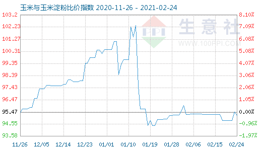 2月24日玉米與玉米淀粉比價指數(shù)圖