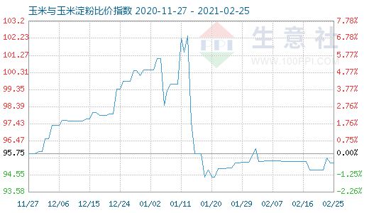 2月25日玉米與玉米淀粉比價(jià)指數(shù)圖