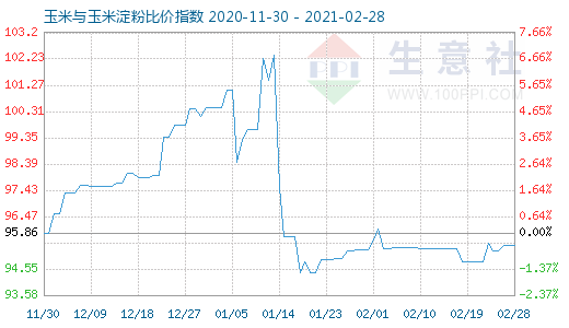 2月28日玉米與玉米淀粉比價(jià)指數(shù)圖