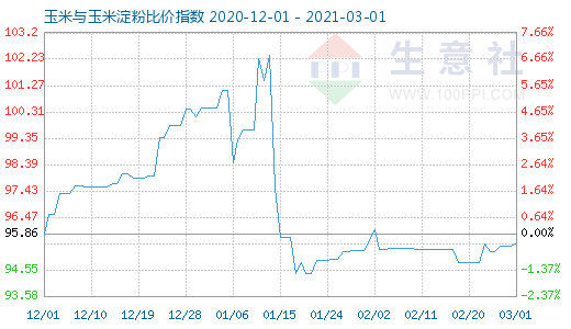 3月1日玉米與玉米淀粉比價(jià)指數(shù)圖