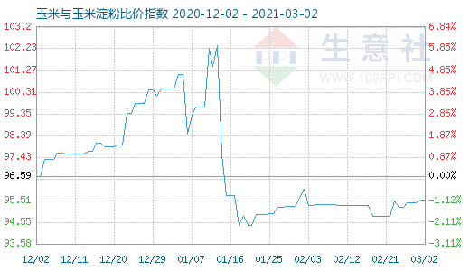 3月2日玉米與玉米淀粉比價指數(shù)圖