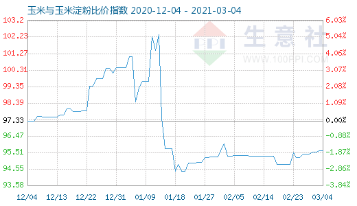 3月4日玉米與玉米淀粉比價指數(shù)圖