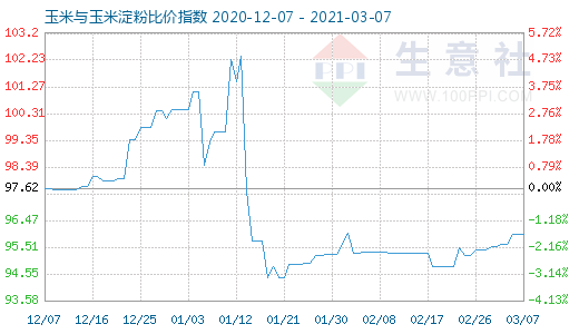 3月7日玉米與玉米淀粉比價(jià)指數(shù)圖