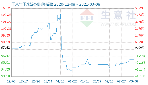 3月8日玉米與玉米淀粉比價指數(shù)圖