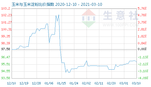 3月10日玉米與玉米淀粉比價指數(shù)圖