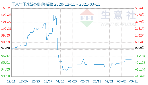 3月11日玉米與玉米淀粉比價(jià)指數(shù)圖