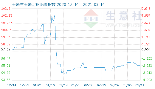 3月14日玉米與玉米淀粉比價指數(shù)圖