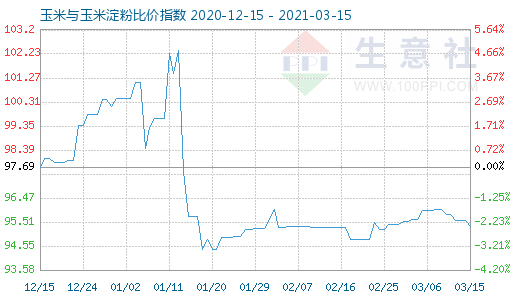 3月15日玉米與玉米淀粉比價指數(shù)圖