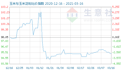 3月16日玉米與玉米淀粉比價(jià)指數(shù)圖