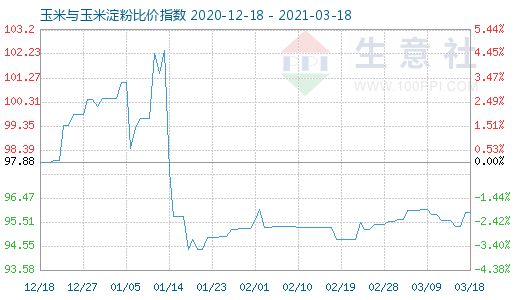 3月18日玉米與玉米淀粉比價(jià)指數(shù)圖