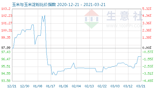 3月21日玉米與玉米淀粉比價指數(shù)圖