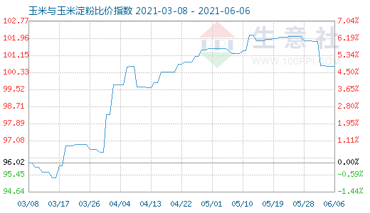 6月6日玉米與玉米淀粉比價(jià)指數(shù)圖