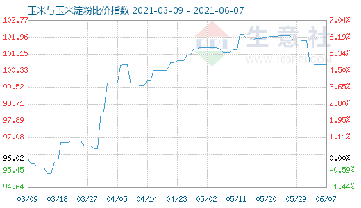 6月7日玉米與玉米淀粉比價指數(shù)圖